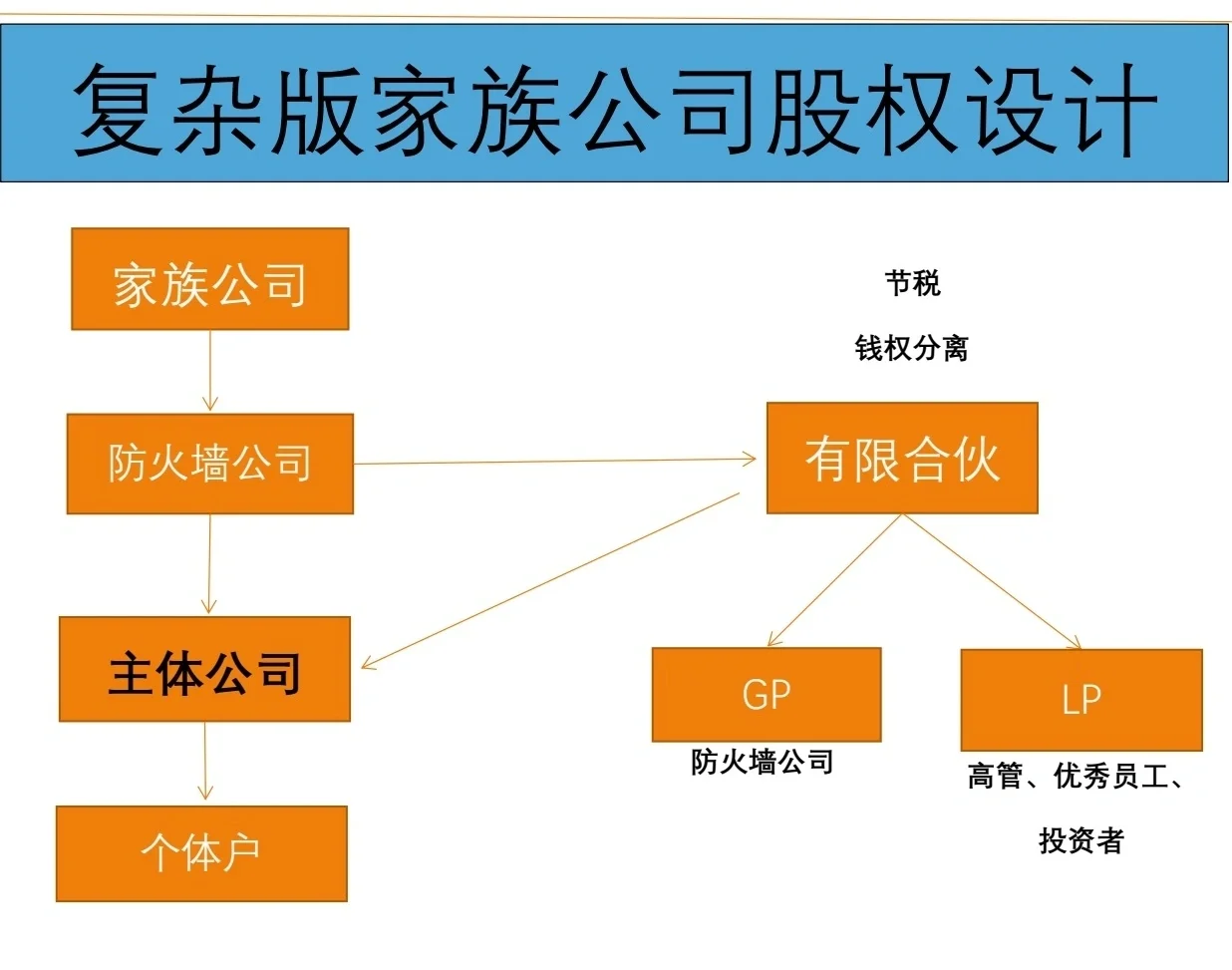 有限合伙架构设计(有限合伙股权架构案例)商洛市